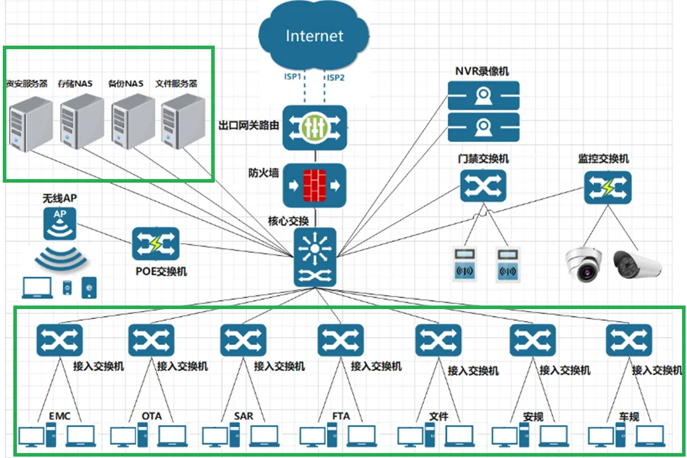 Network architecture